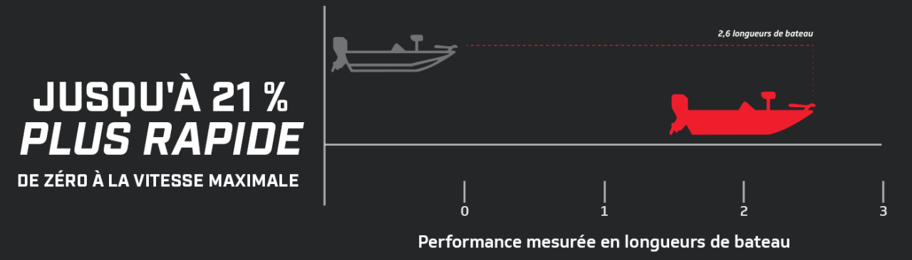 Graphique de performance 5