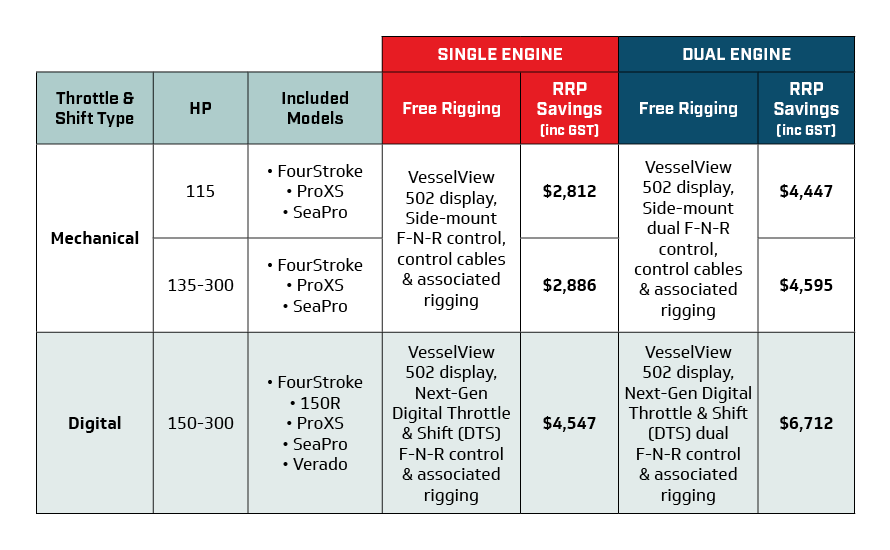 Free Rigging RRP table