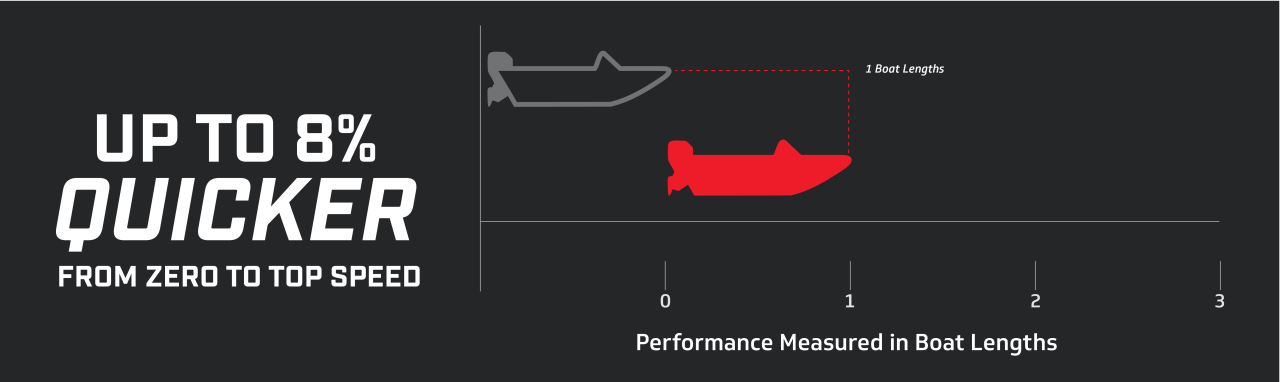 Performance Chart 2
