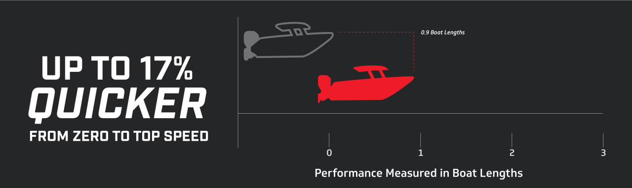 Performance Chart 4