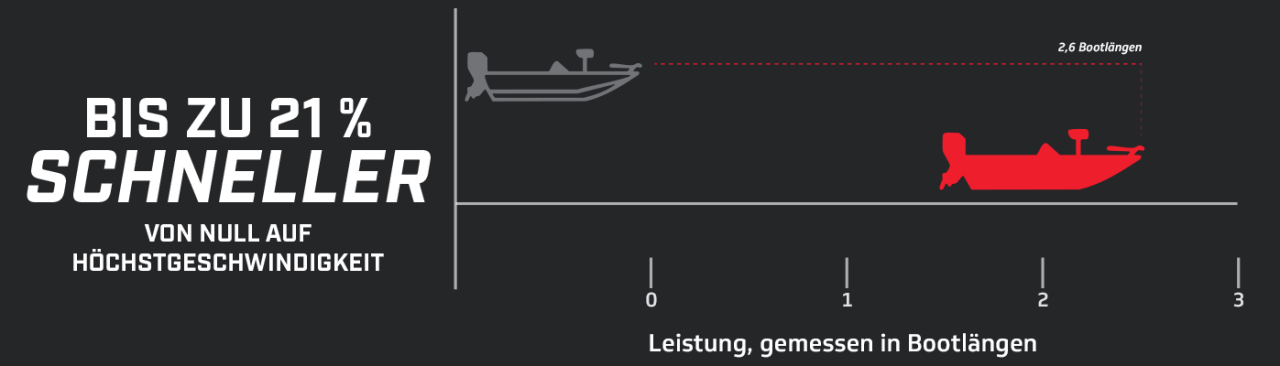 Leistungsdiagramm 5