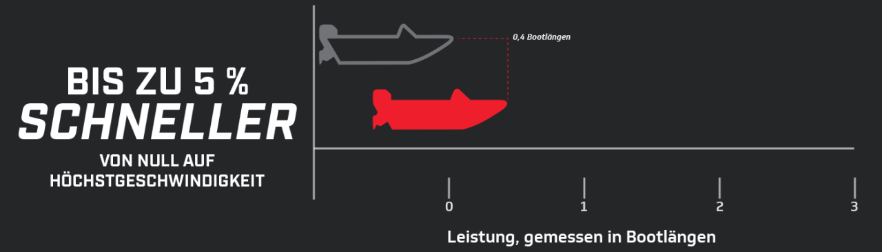 Leistungsdiagramm 1