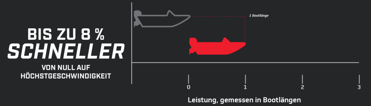 Leistungsdiagramm 2