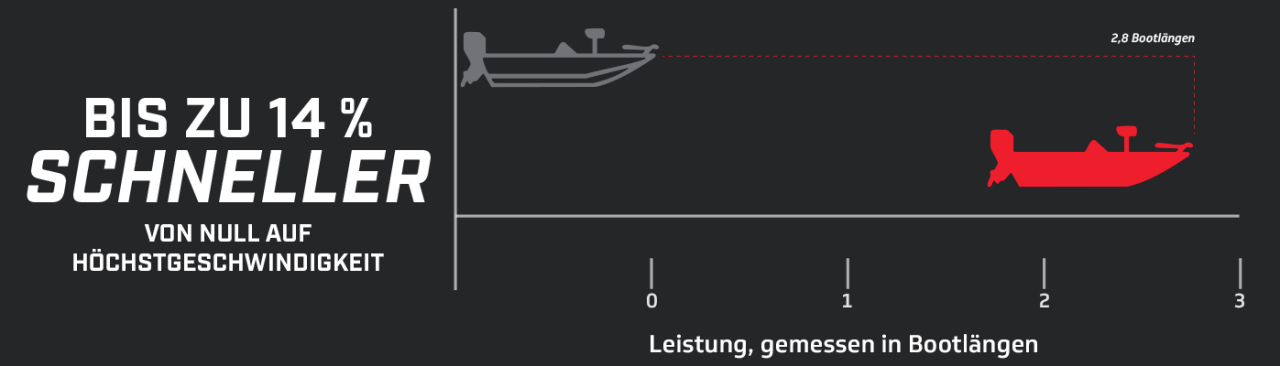 Leistungsdiagramm 3