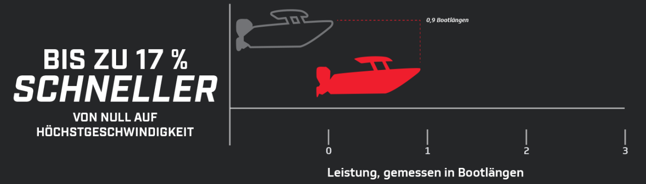 Leistungsdiagramm 4