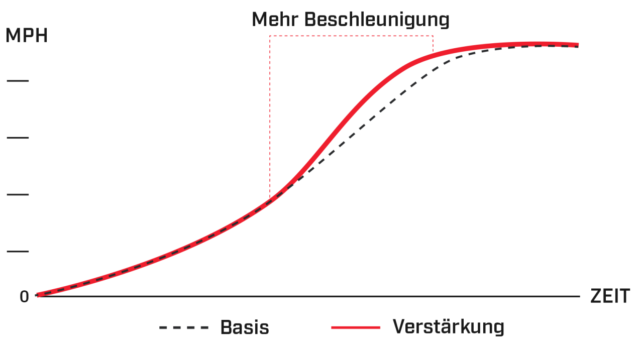 Boost-Leistungsdiagramm