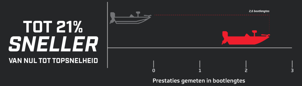 Grafiek Prestaties 5