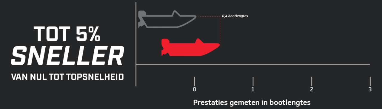 Grafiek Prestaties 1