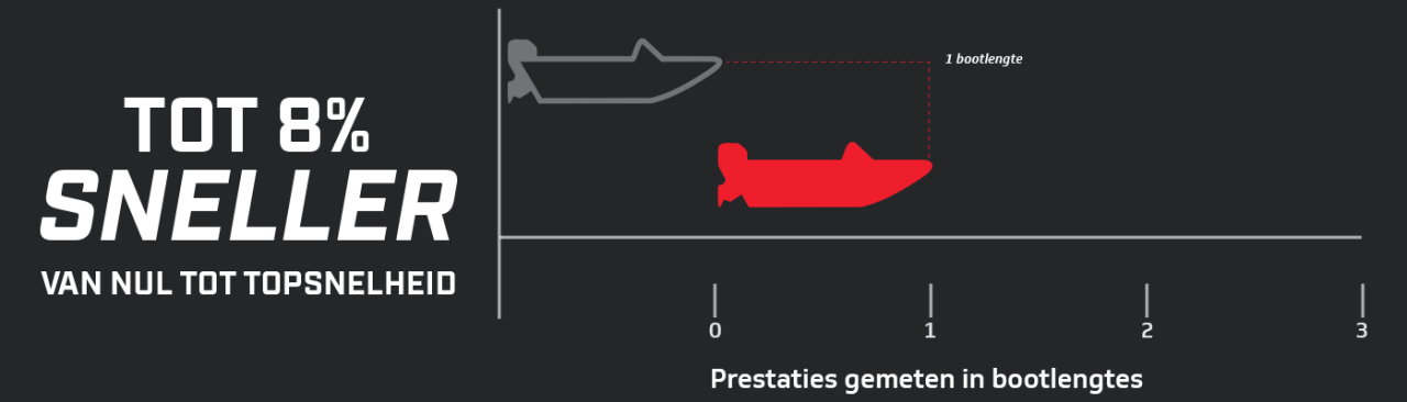 Grafiek Prestaties 2