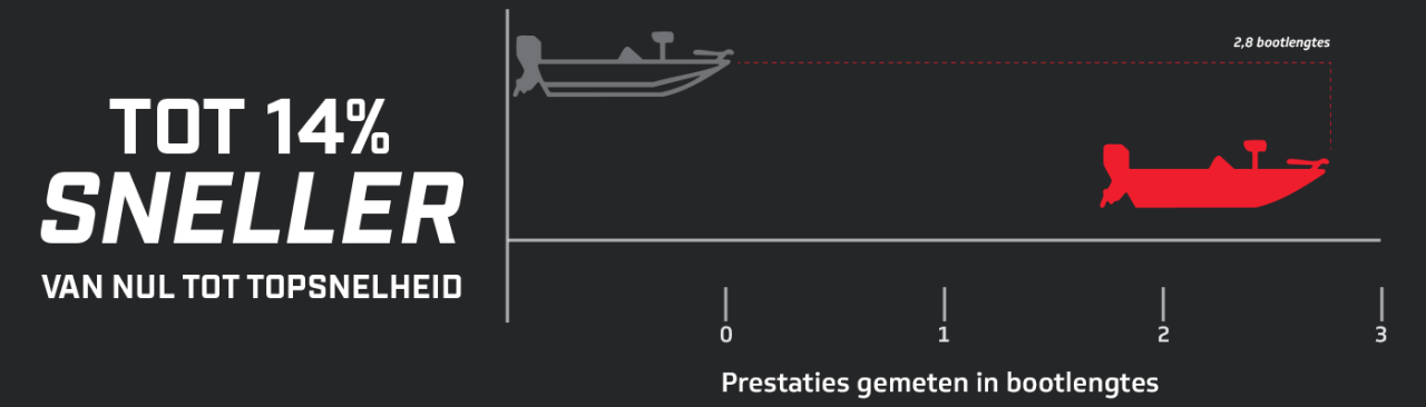Grafiek Prestaties 3