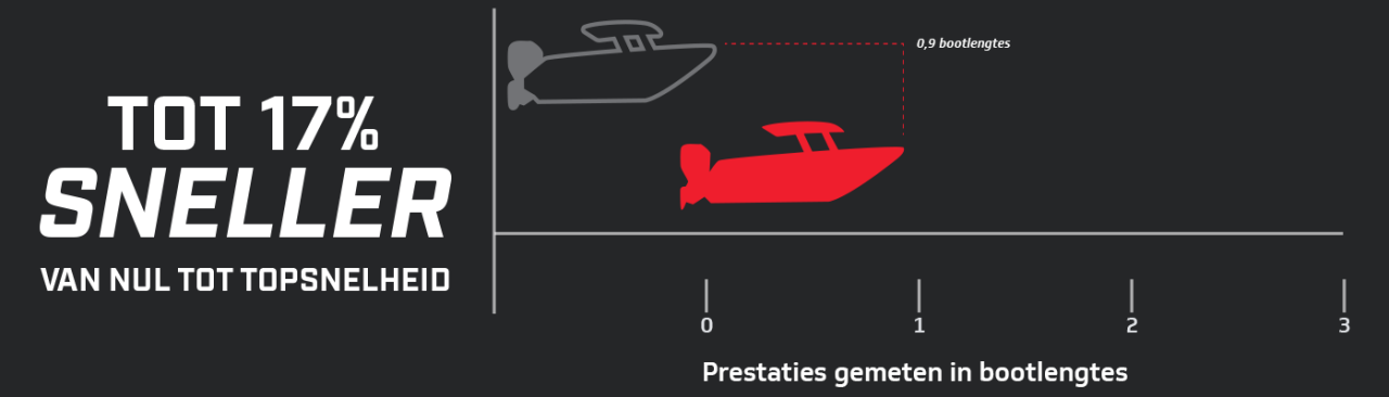 Grafiek Prestaties 4