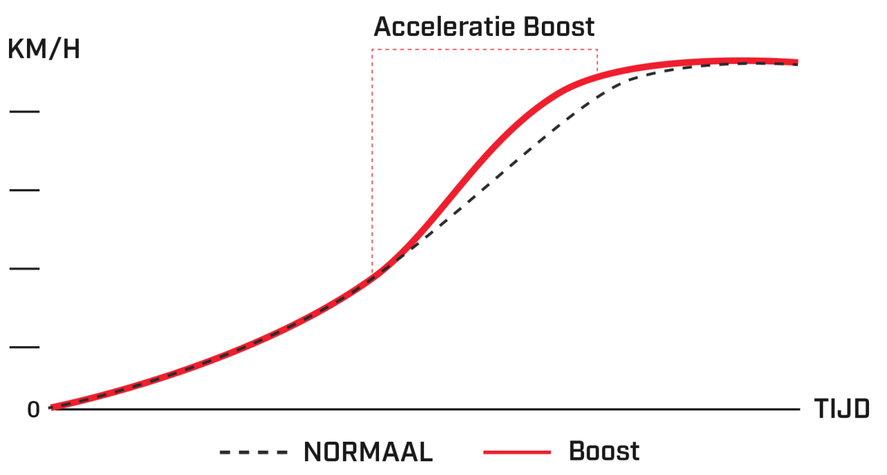Grafiek Boost-prestaties