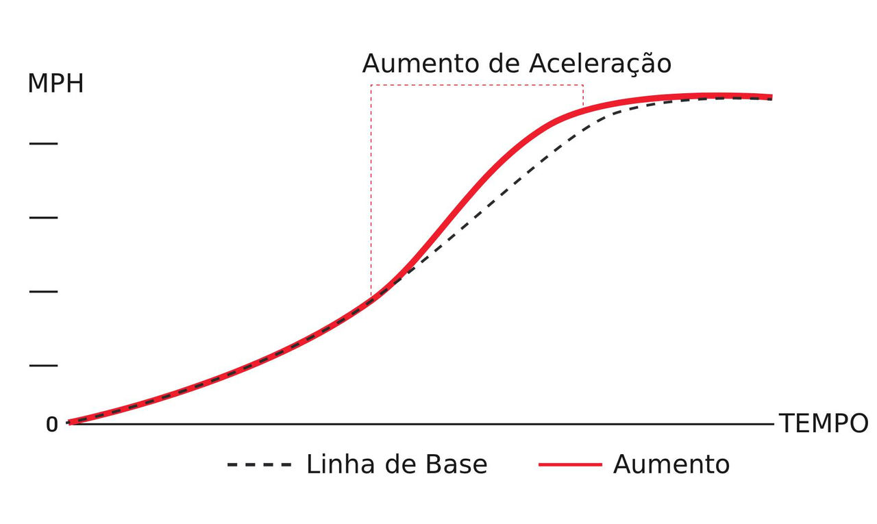 Gráfico de Boost aprimorado