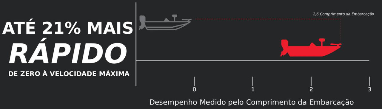 Gráfico de desempenho 5