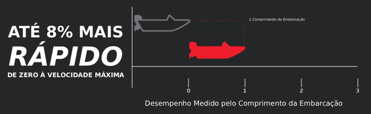 Gráfico de desempenho 2
