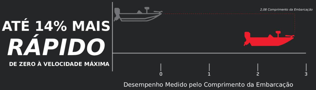 Gráfico de desempenho 3