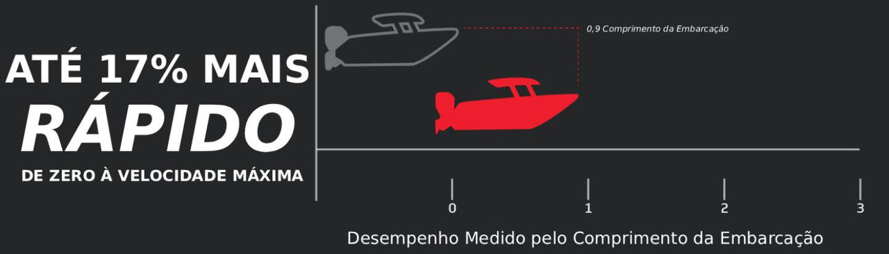 Gráfico de desempenho 4