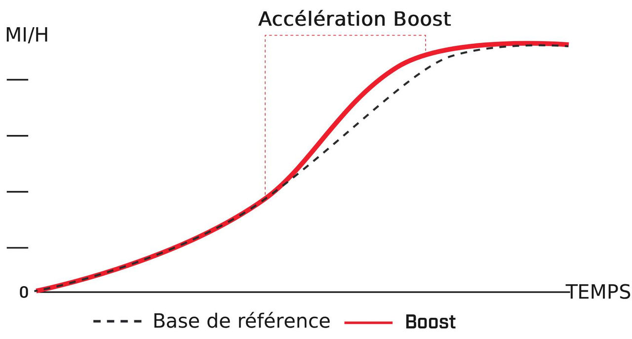 Boost Performance Graph