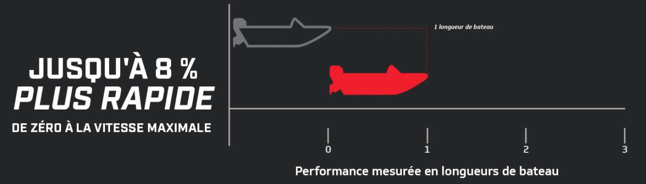Graphique de performance 2