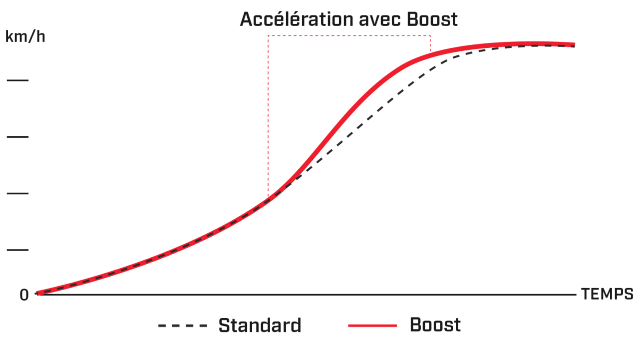 Graphique de performance Boost