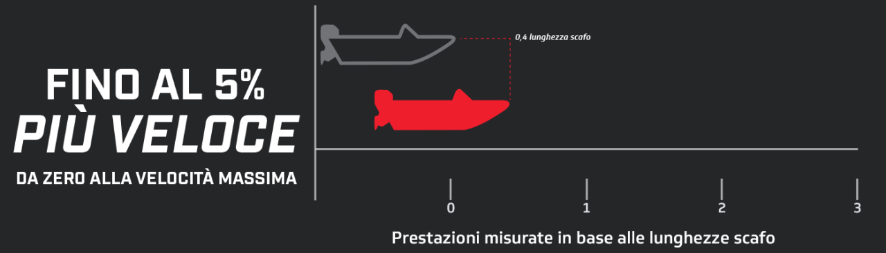 Grafico delle prestazioni 1