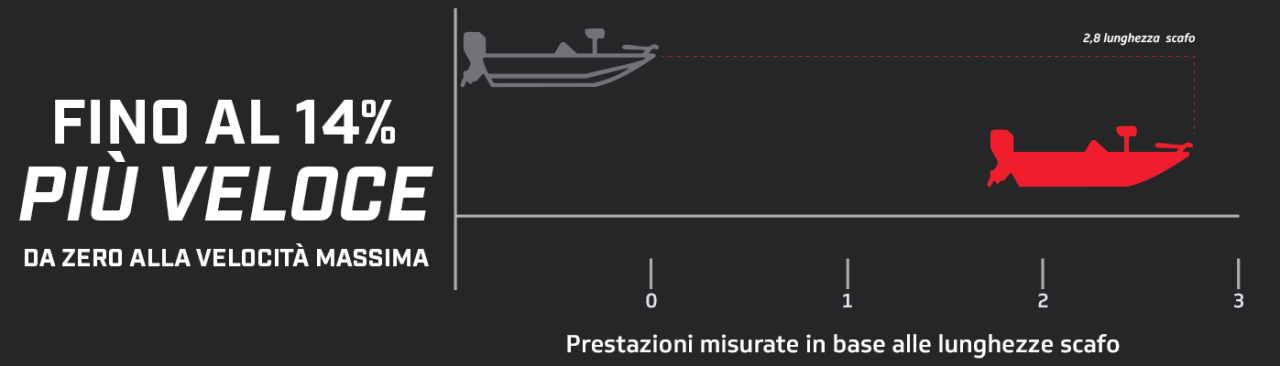Grafico delle prestazioni 3