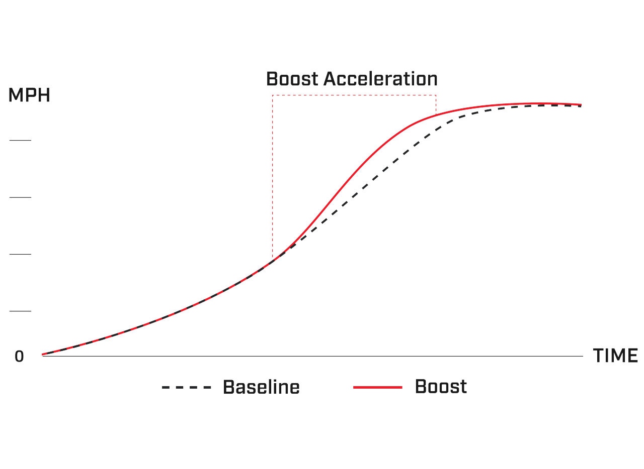 Boost Performance Graph