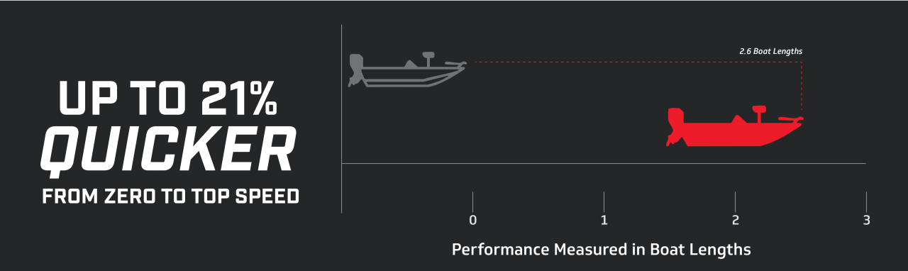 Performance Chart 5