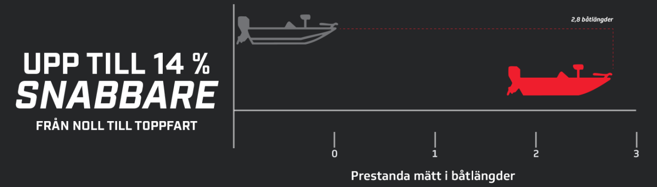 Prestandadiagram 3