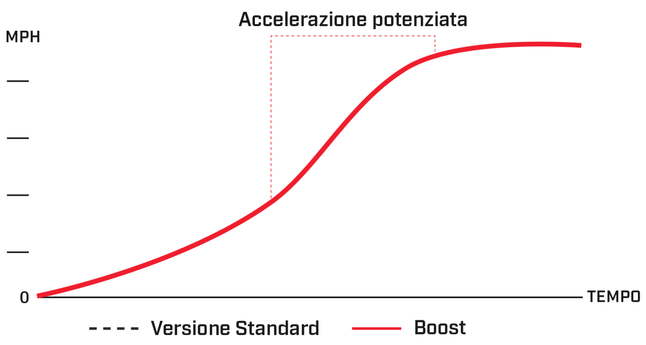 Grafico delle prestazioni di Boost