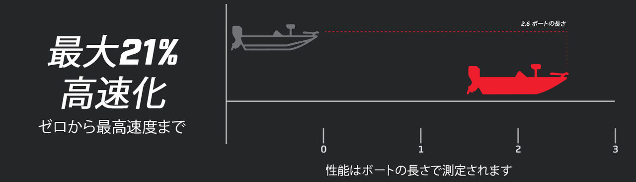 パフォーマンスチャート5