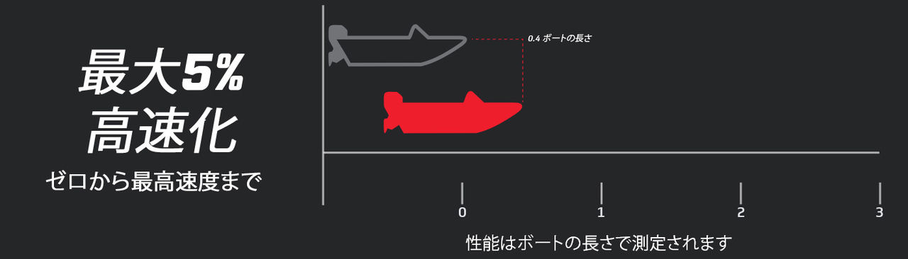 パフォーマンスチャート1