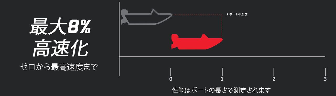 パフォーマンスチャート2