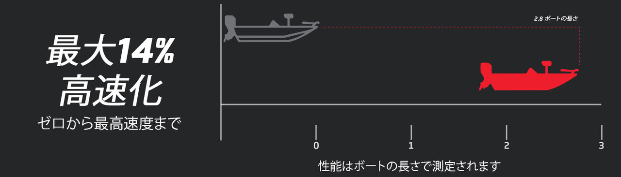 パフォーマンスチャート3