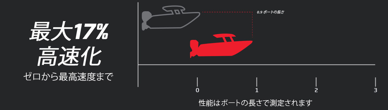 パフォーマンスチャート4