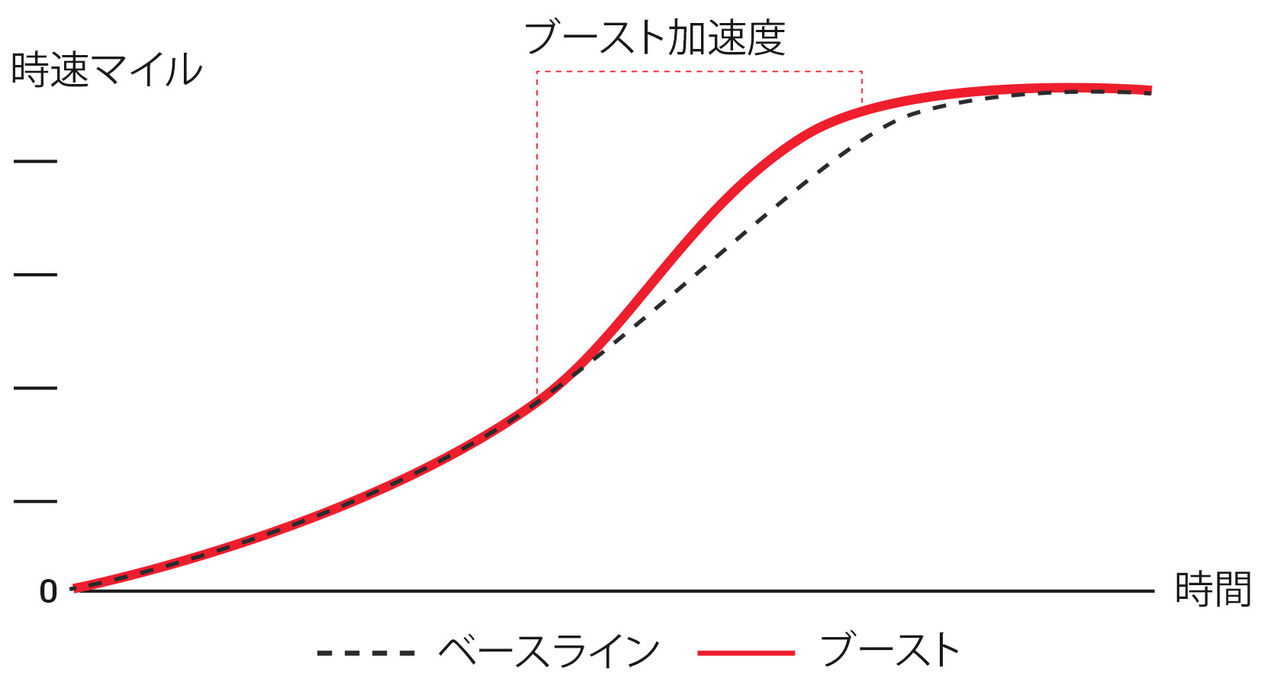 Boost パフォーマンスグラフ