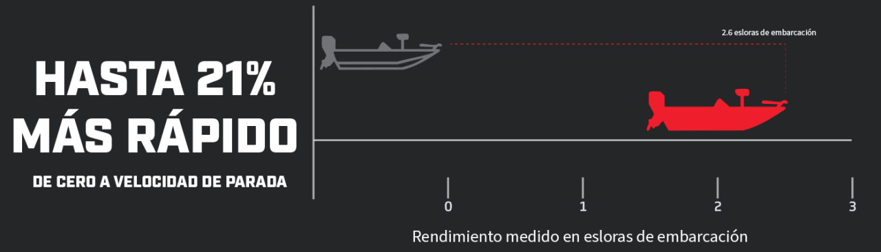 Gráfico de rendimiento 5