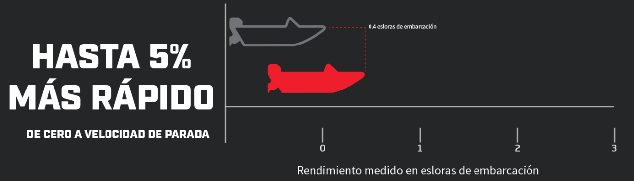 Gráfico de rendimiento 1