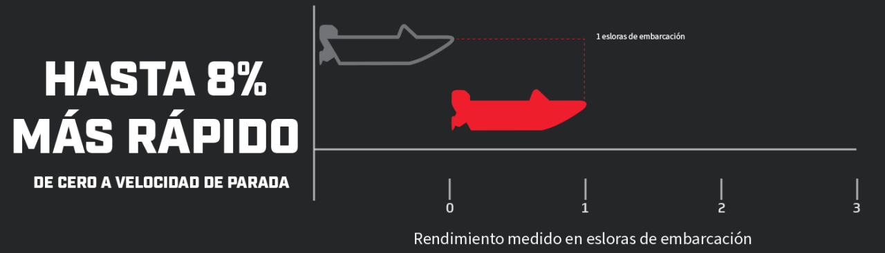 Gráfico de rendimiento 2