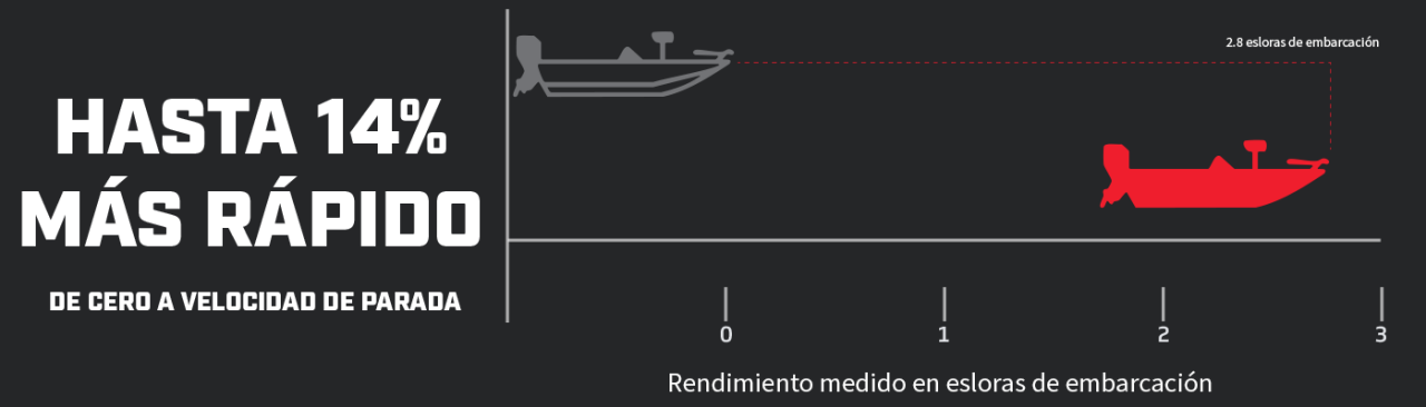 Gráfico de rendimiento 3