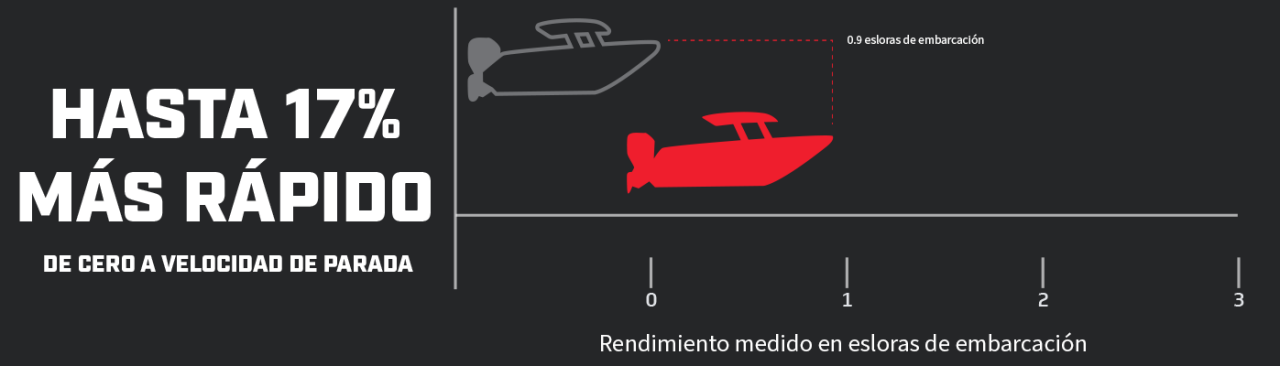 Gráfico de rendimiento 4