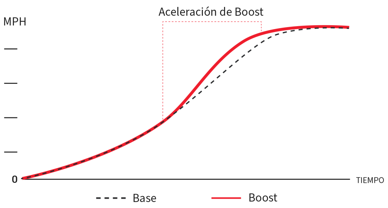Gráfico de rendimiento de Boost