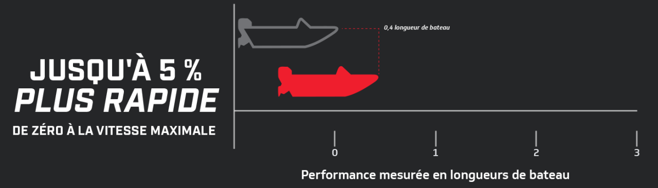 Graphique de performance 1