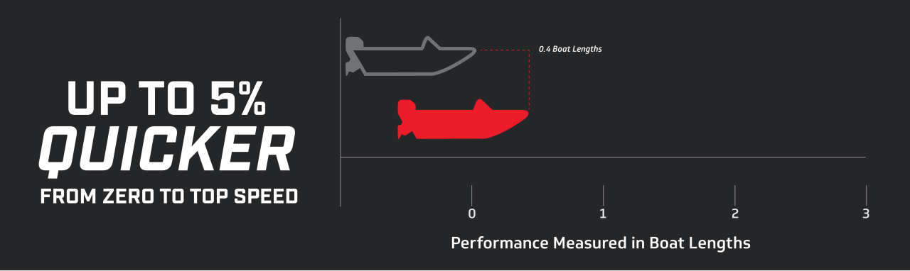 Performance Chart 1