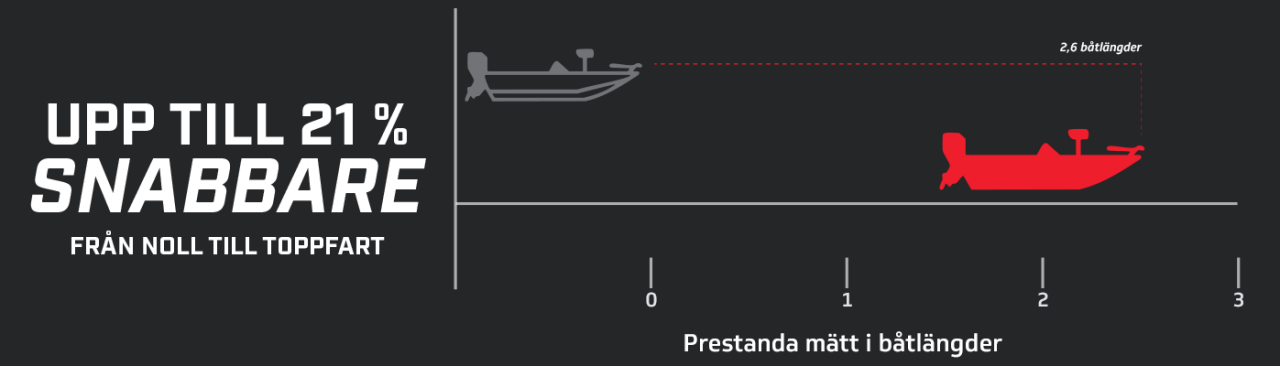 Prestandadiagram 5