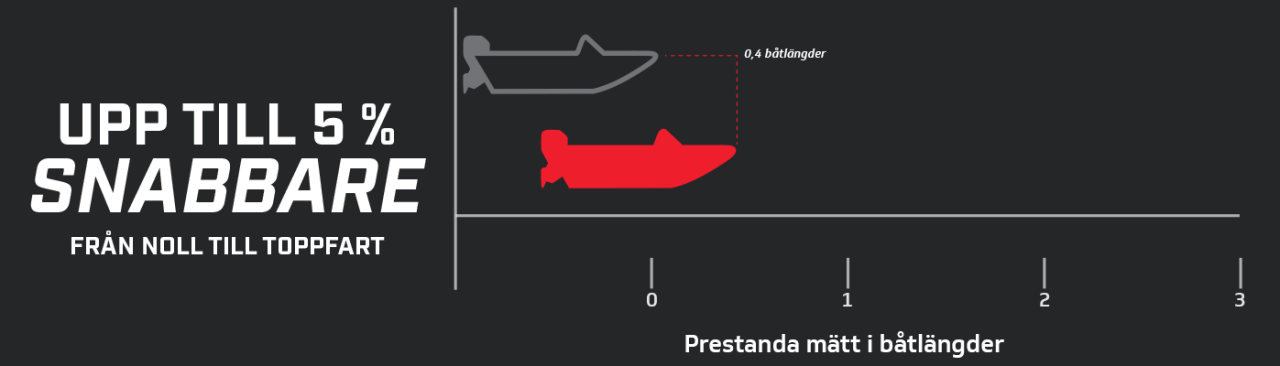 Prestandadiagram 1
