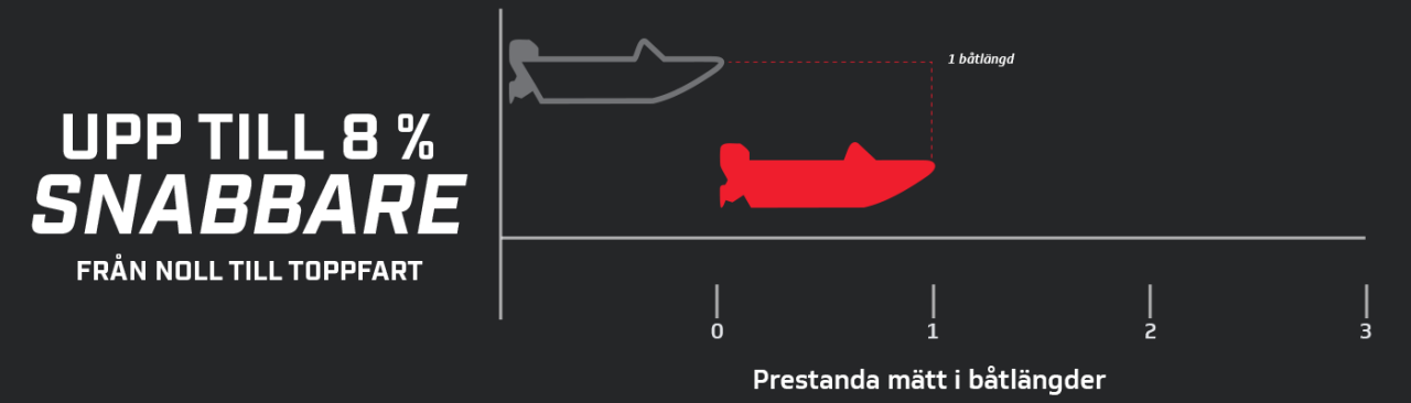 Prestandadiagram 2