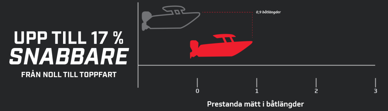Prestandadiagram 4