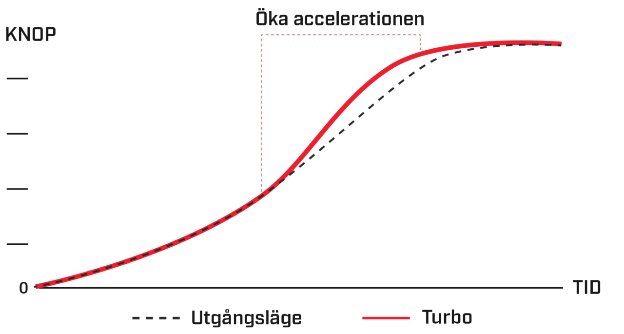 Graf över Boost-prestanda