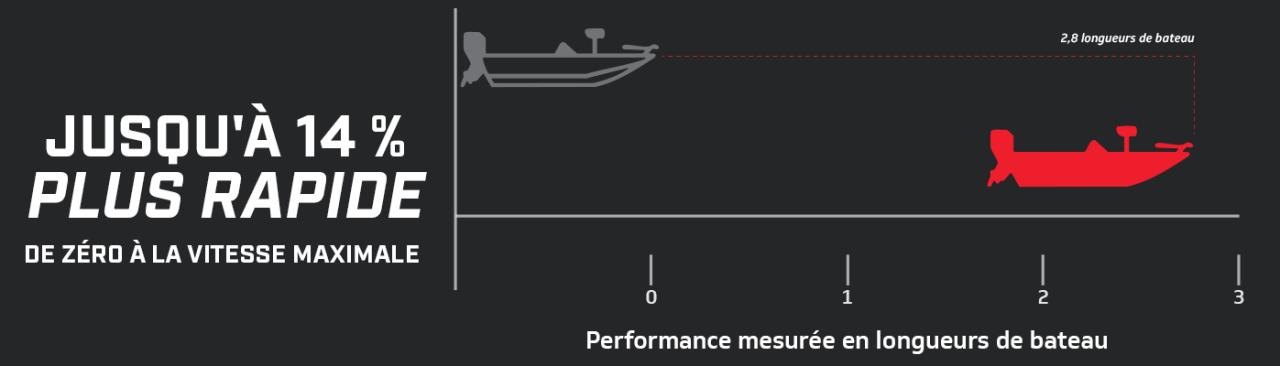 Graphique de performance 3